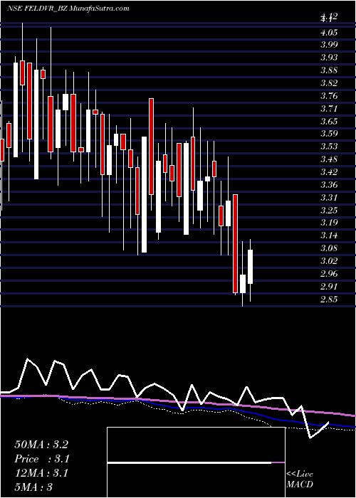  weekly chart FutureEnterprises