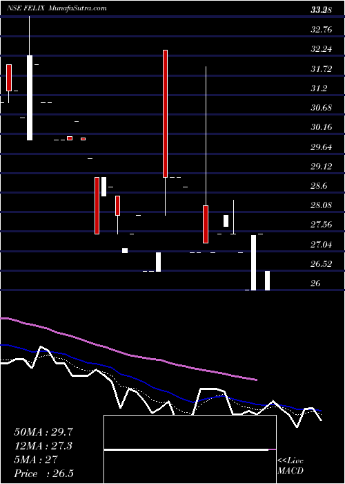  Daily chart FelixIndustries
