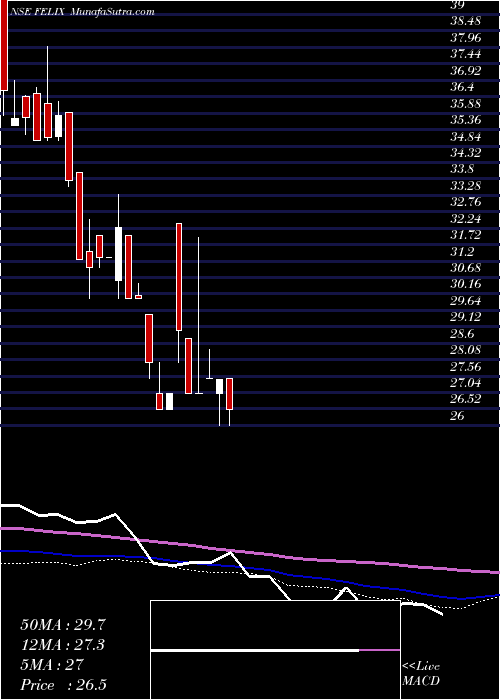  weekly chart FelixIndustries