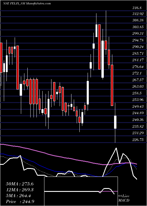  Daily chart Felix Industries Ltd.