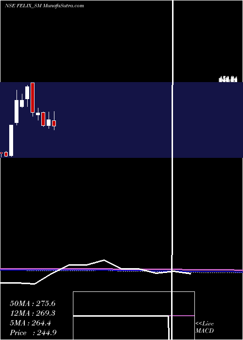  monthly chart FelixIndustries