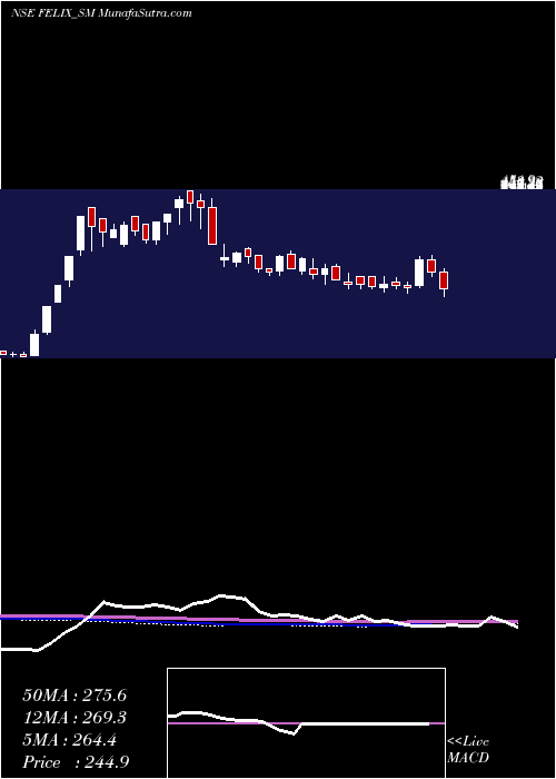  weekly chart FelixIndustries