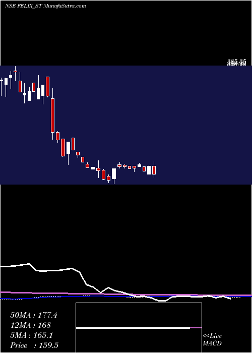  weekly chart FelixIndustries