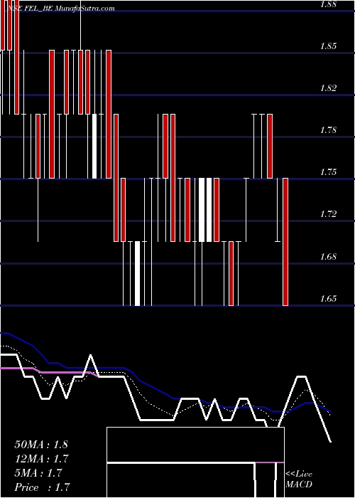  Daily chart Future Enterprises Ltd