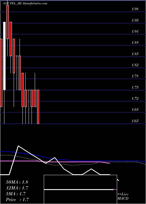  weekly chart FutureEnterprises