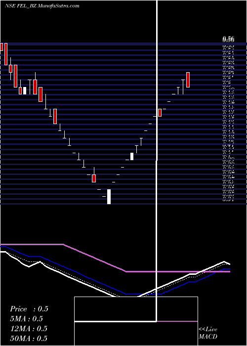  Daily chart Future Enterprises Ltd