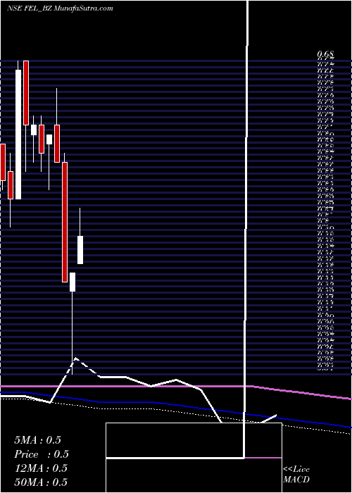 monthly chart FutureEnterprises