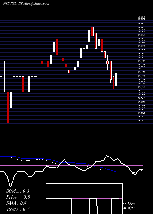  weekly chart FutureEnterprises