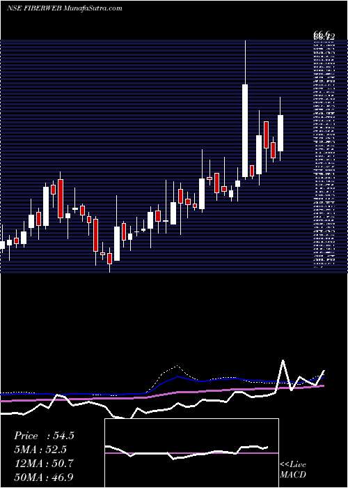  weekly chart FiberwebIndia