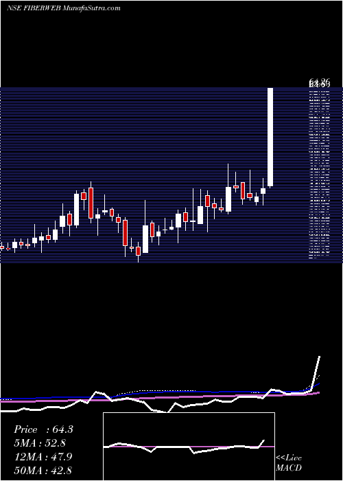  weekly chart FiberwebIndia