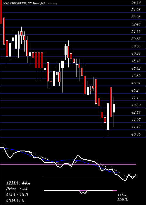  Daily chart FiberwebIndia