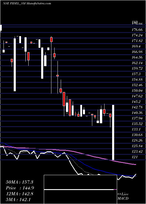  Daily chart Fidel Softech Limited
