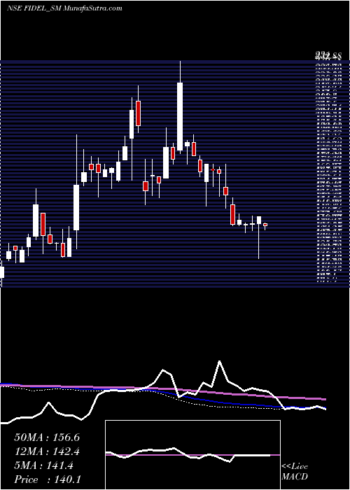  weekly chart FidelSoftech