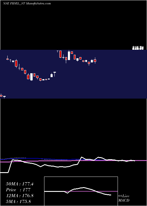  weekly chart FidelSoftech