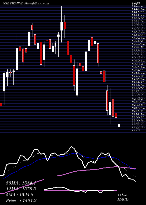  Daily chart FiemIndustries