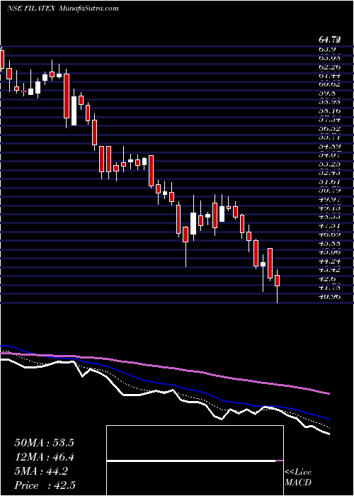  Daily chart Filatex India Limited