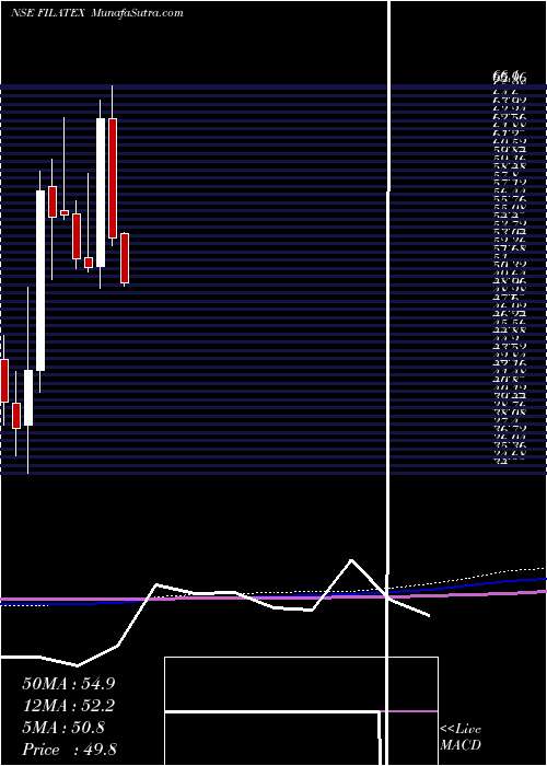  monthly chart FilatexIndia