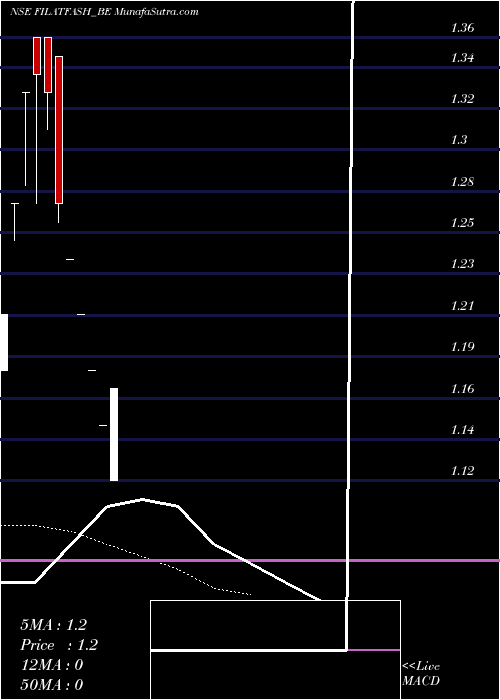  Daily chart FilatexFashions