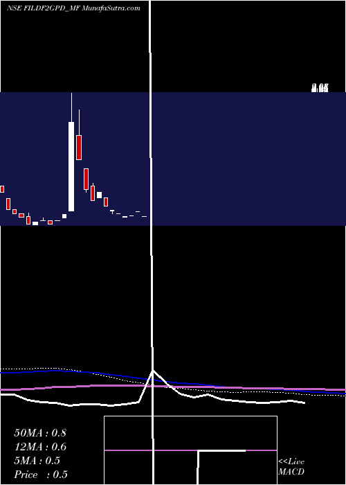  monthly chart FrantemamcFildf2gpd