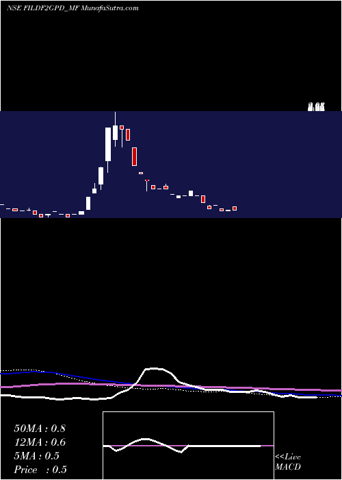  weekly chart FrantemamcFildf2gpd