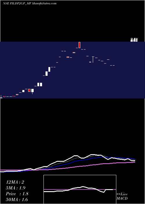  Daily chart Frantemamc - Fildf2gp