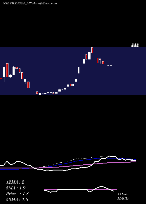  weekly chart FrantemamcFildf2gp