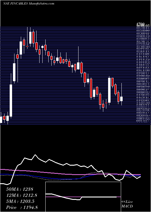  weekly chart FinolexCables