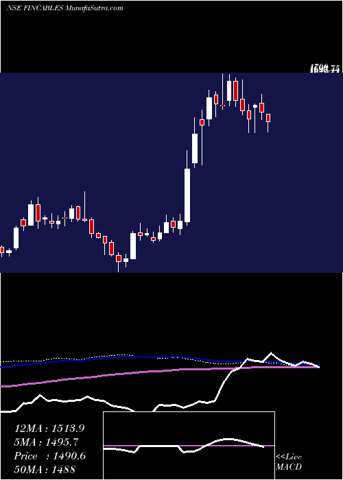  weekly chart FinolexCables