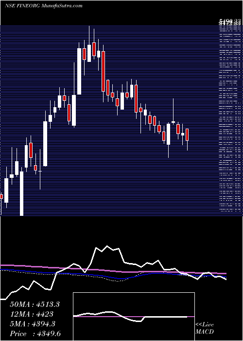  weekly chart FineOrganic
