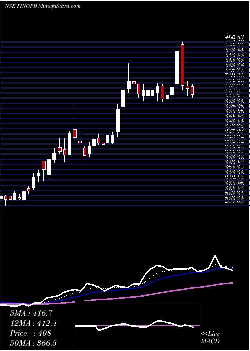  Daily chart Fino Payments Bank Ltd