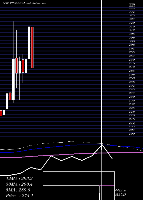 monthly chart FinoPayments
