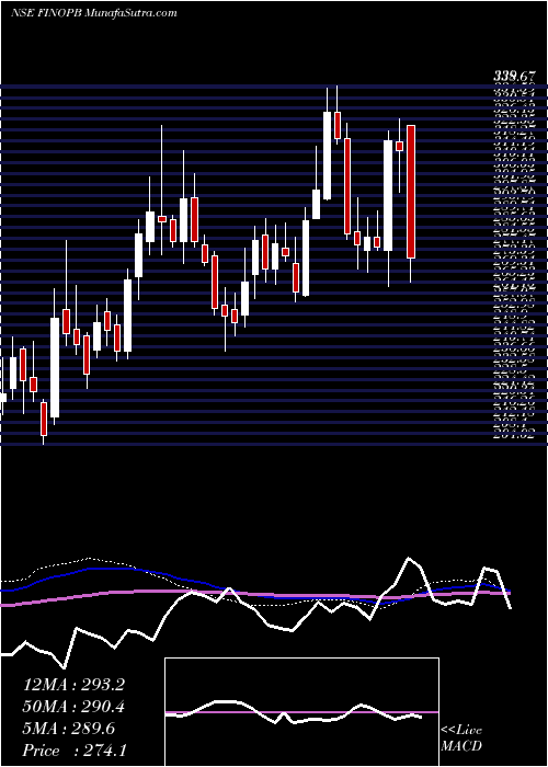  weekly chart FinoPayments
