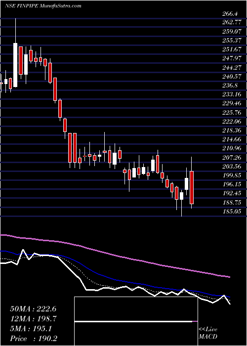  Daily chart Finolex Industries Limited