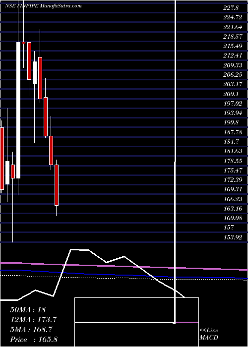  monthly chart FinolexIndustries