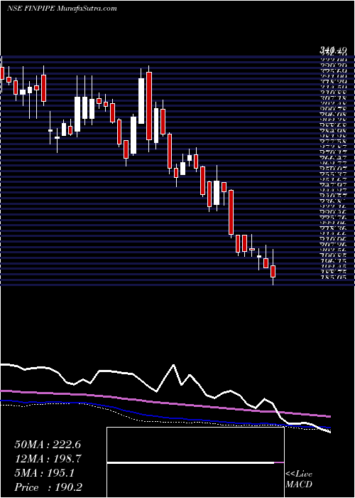  weekly chart FinolexIndustries