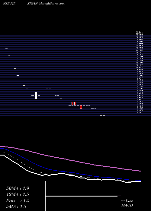  Daily chart First Winner Industries Limited