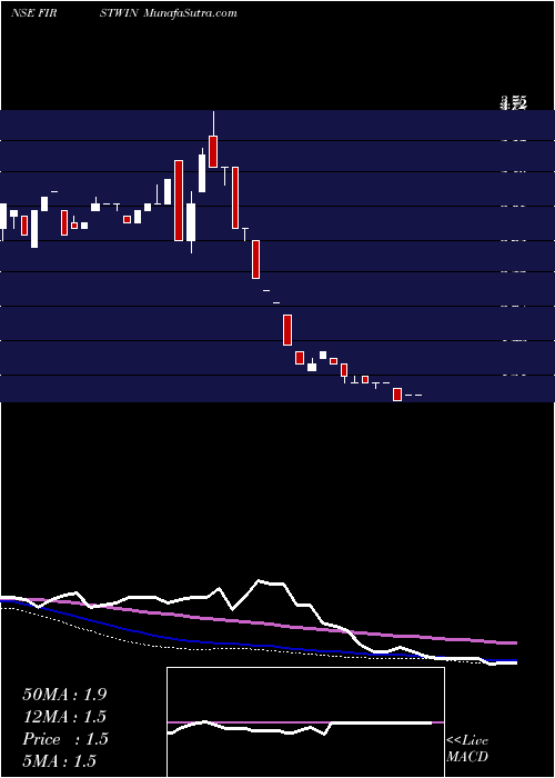  weekly chart FirstWinner