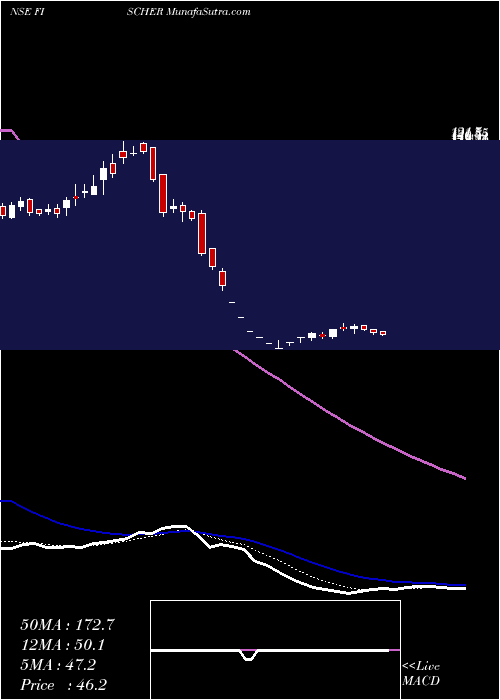  Daily chart Fischer Medical Venture L