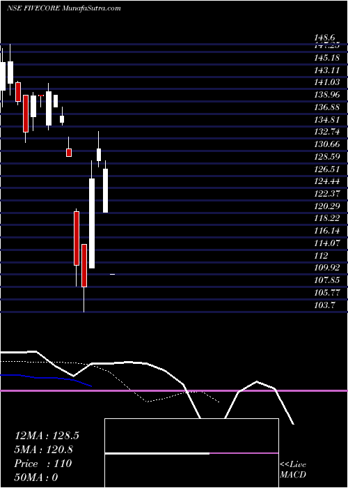  Daily chart Five Core Electronics Ltd