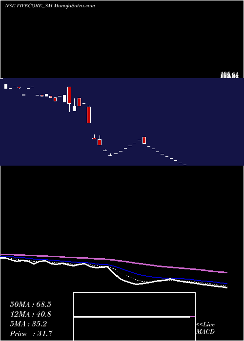  Daily chart FiveCore