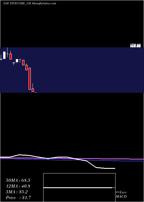  monthly chart FiveCore