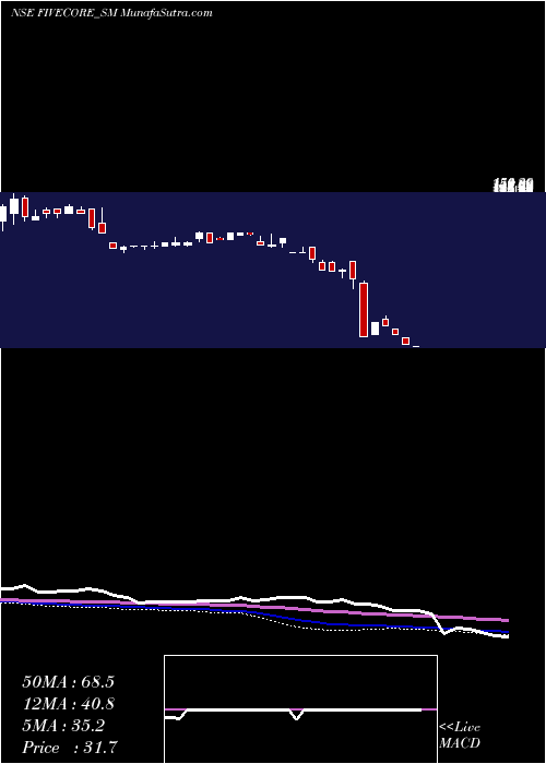  weekly chart FiveCore