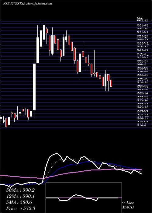  Daily chart FiveStar