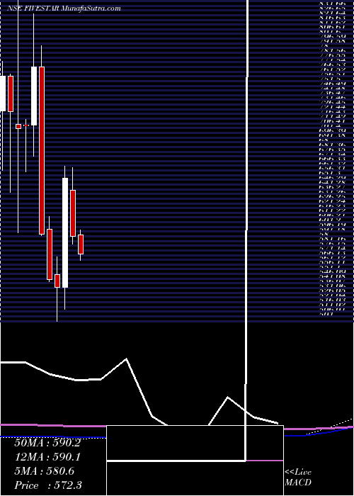  monthly chart FiveStar
