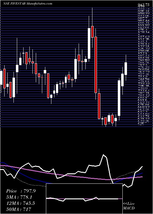  weekly chart FiveStar