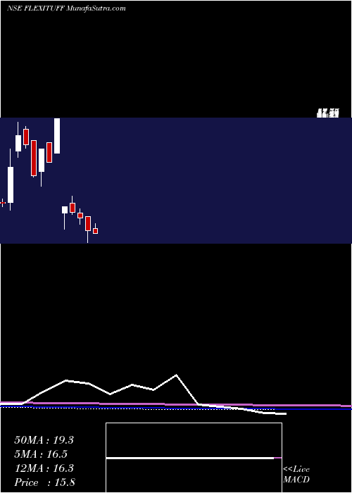  monthly chart FlexituffInternational