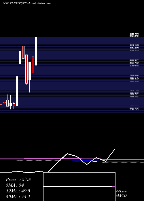  monthly chart FlexituffInternational