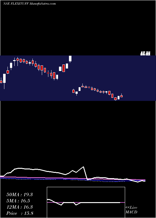  weekly chart FlexituffInternational