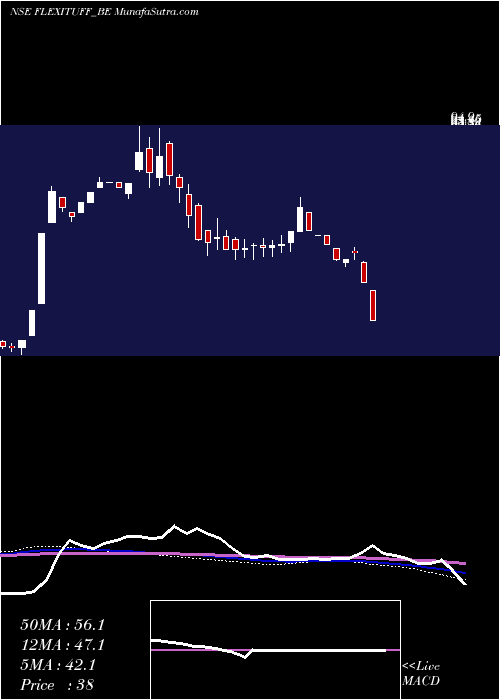  weekly chart FlexituffInter