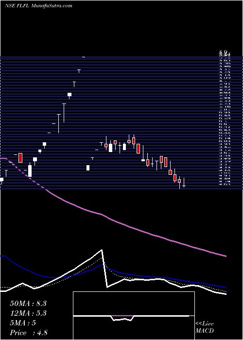  Daily chart Future Lifestyle Fashions Limited